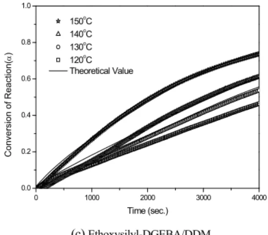 Table 2. Kinetic parameters of the epoxy resin systems with HF-1M as a hardener  Epoxy 