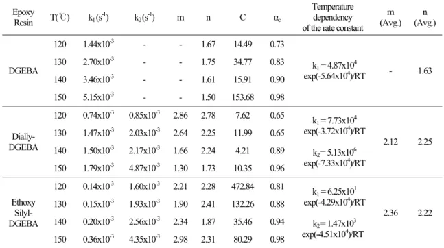 Table 3. Kinetic parameters of the epoxy resin systems with DDM as a hardener  Epoxy 