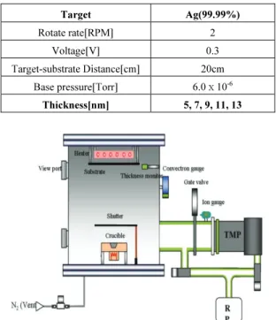 Fig. 1. Schematic diagram for RF magnetron sputtering  system. 