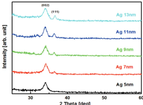 Fig. 4. Optical transmittance of AZO/Ag/AZO grown at  different Ag thickness. 