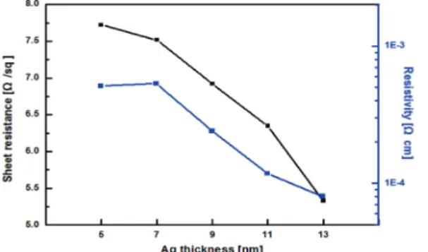 Fig. 6. Relationship of sheet resistance and resistivity as a  function at different Ag thickness in AZO/Ag/AZO  films