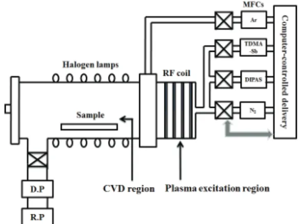 Fig. 2. Fabrication process flowchart of the amorphous n- n-type silicon thin film on p-Si (100) substrates