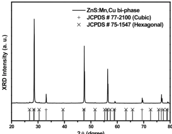 Fig. 2. XRD patterns of ZnS:Mn, Cu phosphor; the bi-phase  of cubic and hexagonal structures