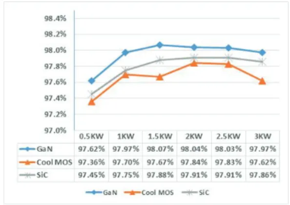 Fig. 5. Efficiency of converter with 40 KHz switching. 