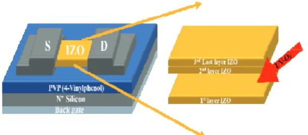 Fig. 1. Schematic of the fabricated solution-based IZO TFTs  with UV-O 3  treatment. 