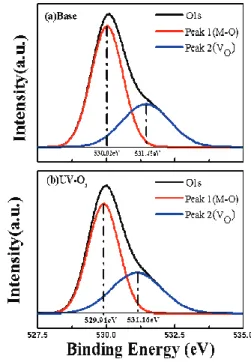 Table 1. Extracted electrical parameters of the fabricated  solution-based IZO TFTs according to the UV-O 3
