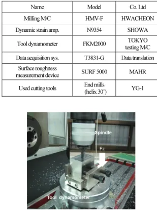 Table 1. Specification of used device 