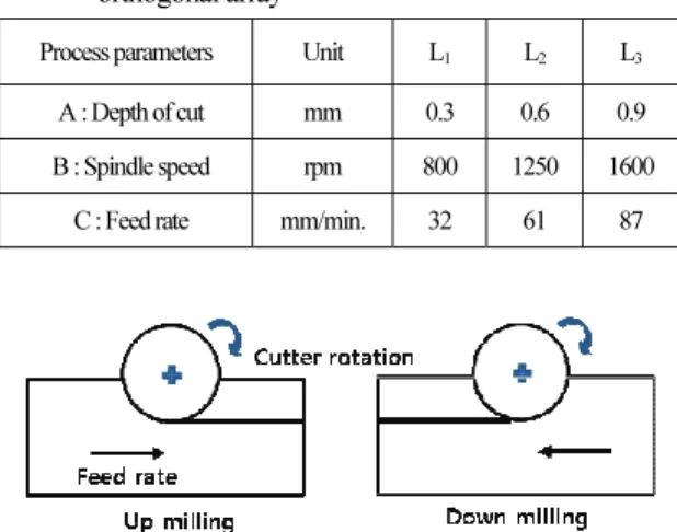 Fig. 2. Specification of cutting tool. 