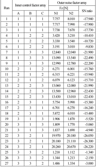 Table 6. ANOVA analysis for cutting force F z  for STS304  Source  df  Seq. SS  Adj. SS  Adj