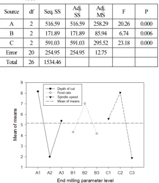 Table 7. Experiment results for cutting force F X  and their  responding SN ratio for carbide tool 