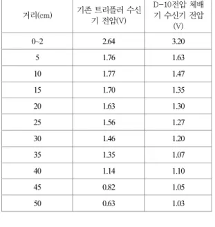 Table 2. The output voltages according to distance. 