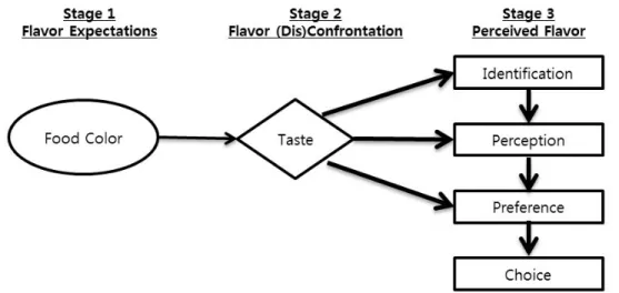 Figure 2. The relationship between the three forms of flavor information and  their effects on stages of consumer choice (adapted from Garber et al., 2000) 