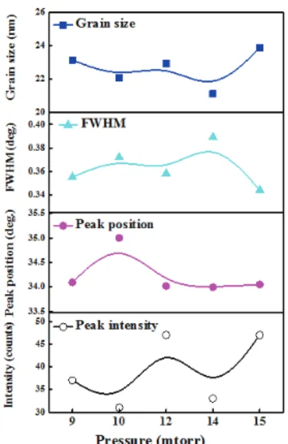 Fig. 7. The X-ray diffraction results of AZO thin films for  various pressure. 