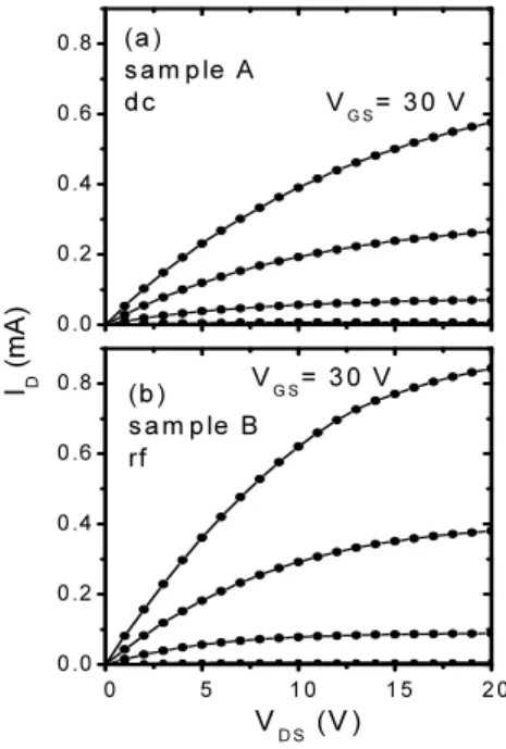 Fig. 4. Current characteristics of (a) Samples A and (b) B, as  a function of gate voltages