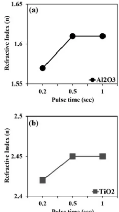 Table 1. Deposition rate/cycle of Al 2 O 3  and TiO 2  thin film  Deposition Rate (Å/cycle) 