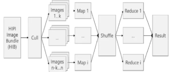 Fig. 1. Hadoop Map-Reduce Architecture [10-11] . 