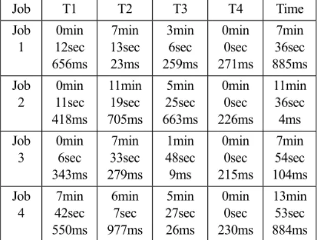 Table 4. Time Analysis for Processing Units 