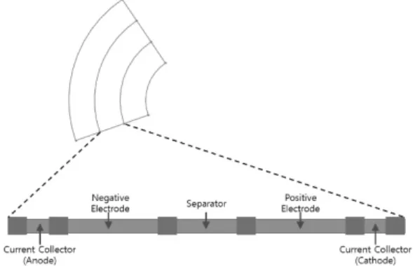 Fig. 1. Application of one dimensional battery model and  two dimensional jelly-roll model