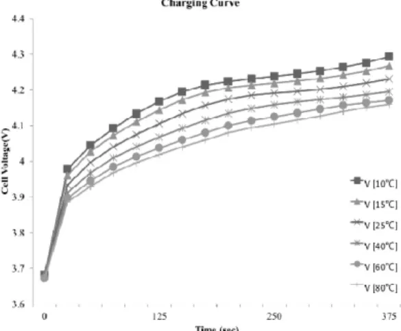 Fig. 6. Time before reaching at 3.5V with discharging at  different temperatures (in one cycle)