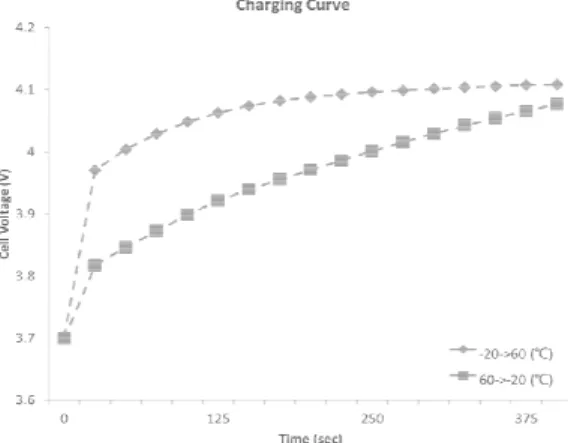 Fig. 7. Charge curve when ambient temperature changes  rapidly. 