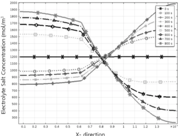 Fig. 11. Concentration distribution of salt in electrolyte over  time in battery unit (60℃→-20℃)