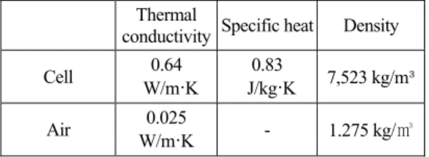 Table 1. Thermal conductivities of cell components [12] 