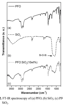 Fig. 3. Absorption spectra of PFO and PFO:SiO 2 . 