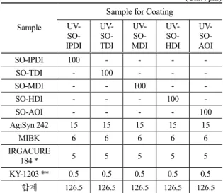 Table 1. The Molar Ratio of Siloxane and Diisocyanate for  Synthesis                                                  (Unit : mole) Sample   SO-IPDI   SO-TDI  SO-MDI   SO-HDI   SO-AOI Siloxane(SO) 1  1  1  1  1  IPDI 2  -  -  -  -  TDI -  2  -  -  -  MDI  