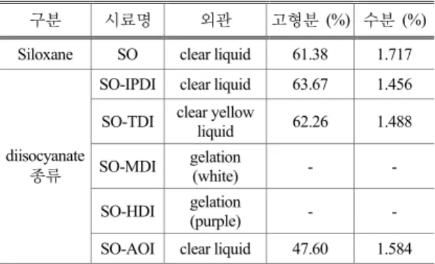 Table 3. The Basic Properties of Siloxane Oligomer with  Diisocyanate 