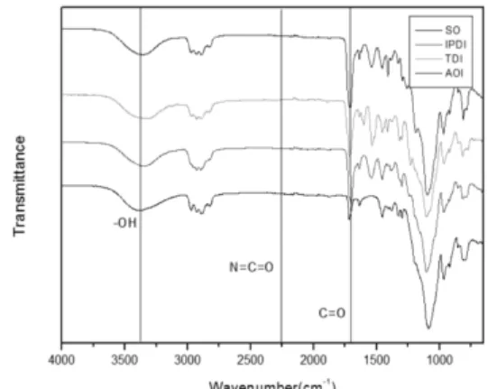 Fig. 4에서  기존 siloxane과 IPDI, TDI, AOI의 PUA siloxane을  FT-IR을  통하여  합성된  우레탄  아크릴레이트의  특성  구조 를   비교하였다