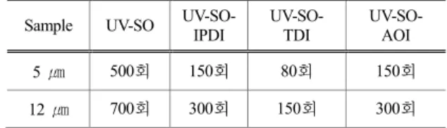 Table 6. The Result of Mandrel Bend Test with Diisocyanate  Sample UV-SO  UV-SO- 