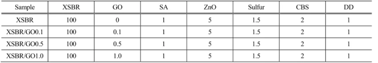 Table 1. XSBR/GO Compound  Formulations                                                                                                                  (unit: phr) Sample XSBR  GO  SA  ZnO  Sulfur  CBS  DD 