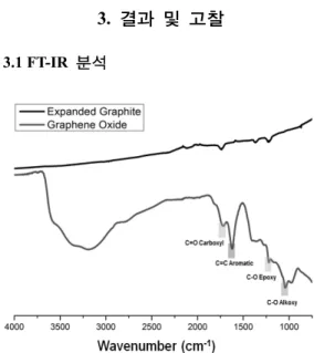 Fig. 2는 XSBR과 XSBR/GO 1.0  compound를  비교했을  때, XSBR  의   경우 1160 cm -1 에서 C-O peak가 XSBR/GO 1.0 은  1155 cm -1 에 서  C-O peak가  나타났다