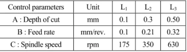 Table 3. Codes, parameters, and level values used for  orthogonal array 