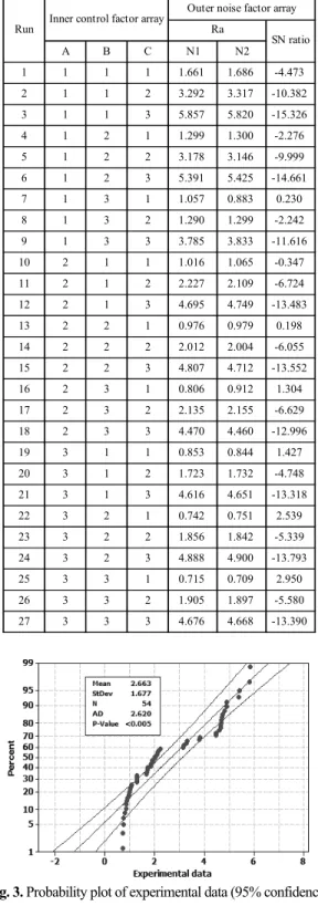 Table 4. Experiment results for surface roughness and their  responding SN ratio for STS304 