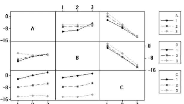 Fig. 7. Interaction plot of SN ratios for surface roughness. 