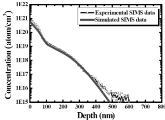 Fig. 2. Emitter doping profile and the calibrated simulation  profile with a combined doping model
