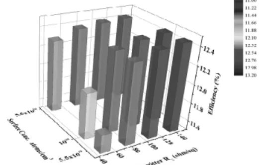 Fig. 4. External quantum efficiency of Si micropillars with  the different emitter sheet resistance values