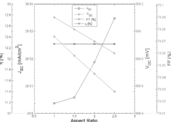 Fig. 7. J SC  and V OC  simulation results based on the pillar  density with a constant pillar height of 2μm