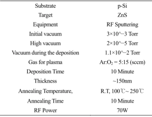 Fig. 2. XRD patterns of ZnS thin films with various annealing  temperatures near 30.5 theta