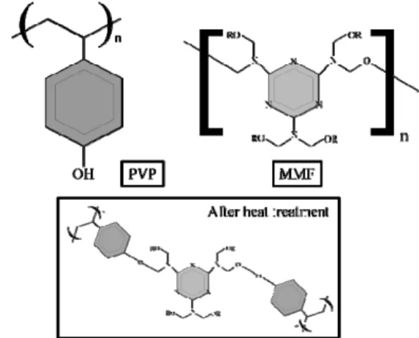 Fig. 1. Schematic diagram of cross-linking process between  PVP and MMF. 