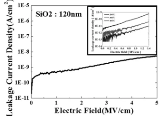 Fig. 3. Cross FE-SEM image of PVP insulator according to  the annealing temperature. 