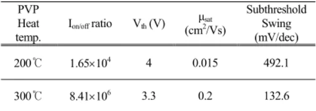 Table 2. Extracted parameters of PVP-IGZO TFTs.   