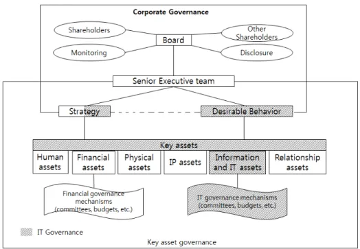 Figure 1.    Corporate / IT governance domain (Weill and Ross, 2004)