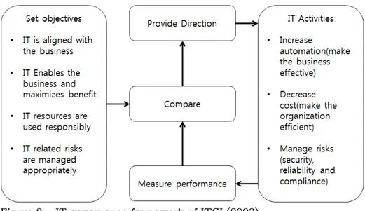 Figure 2.    IT governance framework of ITGI (2003) 