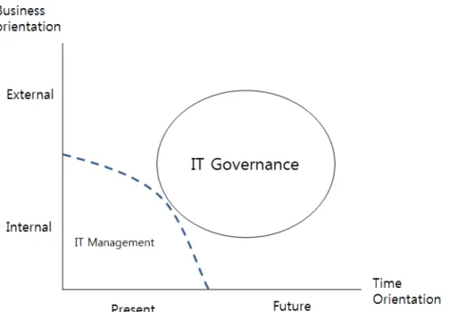 Figure 3.    IT governance and IT management (Van Grembergen et al.,  2004)