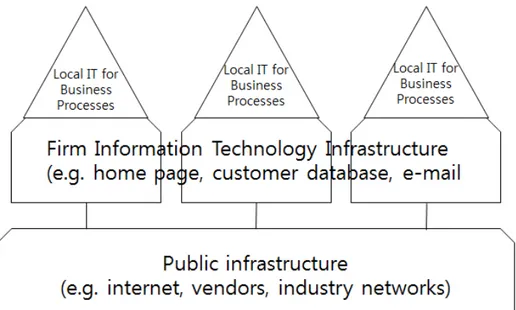 Figure 4. Relations of infrastructure and business process    (Van  Grembergen et al., 2004) 