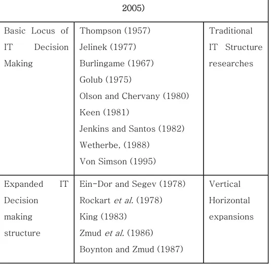 Table 2. IT governance form researches (Brown and Grant,  2005)  Basic  Locus  of  IT  Decision  Making  Thompson (1957) Jelinek (1977)  Burlingame (1967)  Golub (1975) 
