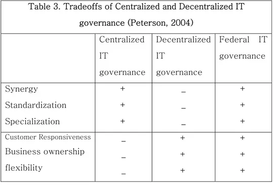 Table 3. Tradeoffs of Centralized and Decentralized IT  governance (Peterson, 2004)  Centralized  IT  governance Decentralized IT governance  Federal  IT governance  Synergy  Standardization  Specialization  + + +  _ _ _  + + +  Customer Responsiveness  Bu