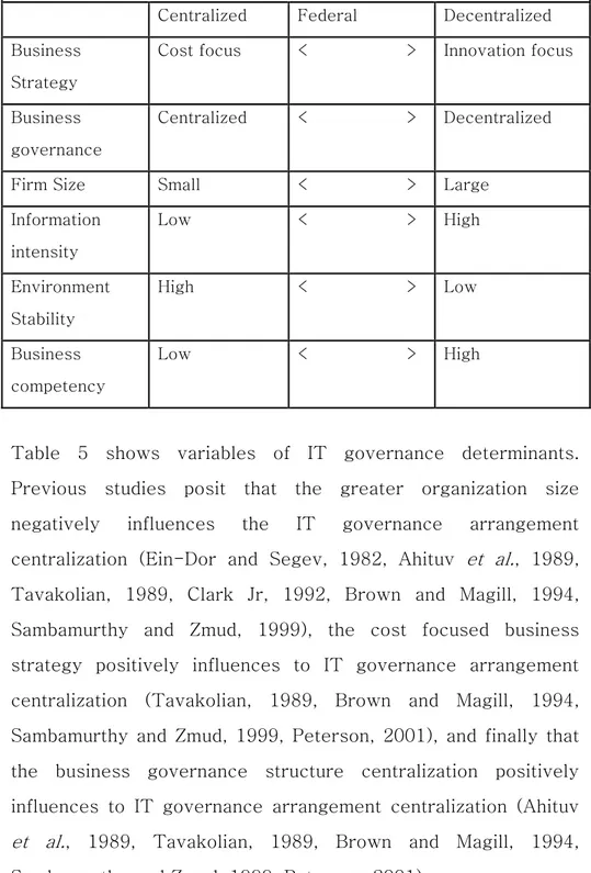 Table 5. Determinants of    IT governance (Peterson, 2004) 